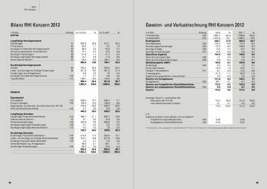 Bilanz RHI Konzern 2012, Gewinn- und Verlustrechnung RHI Konzern 2012