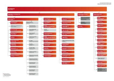 Gesellschaften Palfinger