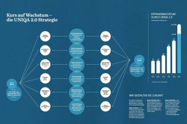 Kurs auf Wachstum  - die Uniqa 2.0 Strategie