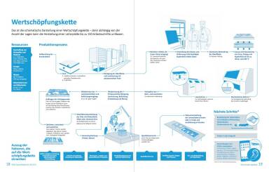 AT&S Geschäftsbericht 2014/15 - Wertschöpfungskette