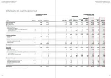 Palfinger Geschäftsbericht 2015 - Konzerneigenkapital