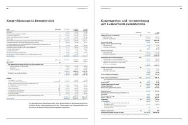 Uniqa Geschäftsbericht - Konzernbilanz