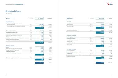 S Immo Geschäftsbericht 2015 - Konzernbilanz