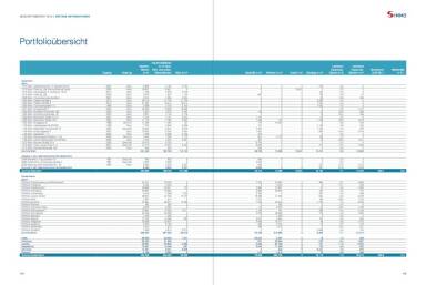 S Immo Geschäftsbericht 2015 - Portfolioübersicht