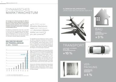 Amag - Marktwachstum