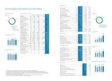 conwert Geschäftsbericht 2015 - Kennzahlen