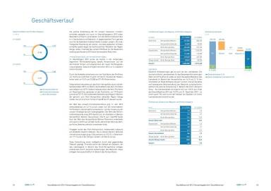 conwert Geschäftsbericht 2015 - Geschäftsverlauf