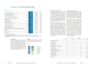 conwert Geschäftsbericht 2015 - Finanz- und Vermögenslage