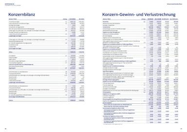 Immofinanz Finanzbericht Q1-2 2016 - Konzernbilanz