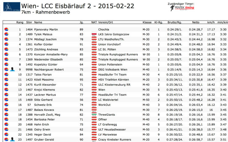 Tristyle Runplugged Runners Annabelle Mary Konczer, Elisabeth Niedereder siegen beim LCC Eisbärlauf 2 in der Damenwertung: 7k in Schnitt 3:35